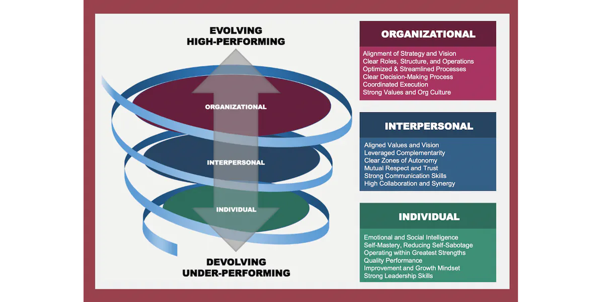 Evolving and Devolving Partnership Spiral Evolving and Devolving Partnership Spiral