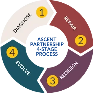 ASCENT Partnership Diagram of 4 Stage Process