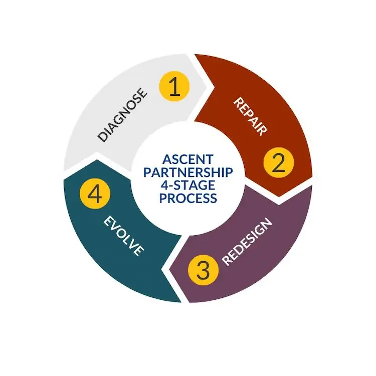 ASCENT Partnership 4-Stage Process: Diagnose, Repair, Redesign, Evolve